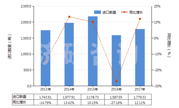 2013-2017年中國沖洗膠卷及相片用化學(xué)制劑(包括攝影用未混合產(chǎn)品,定量或零售包裝即可使用的)(HS37079010)進(jìn)口量及增速統(tǒng)計